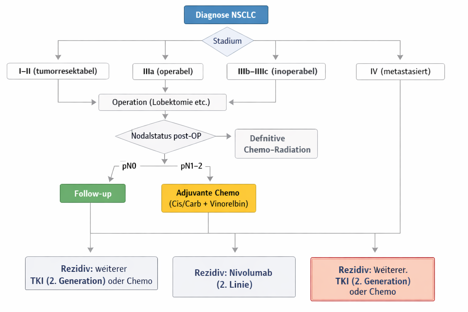 NSCLC – Behandlungsstrategie