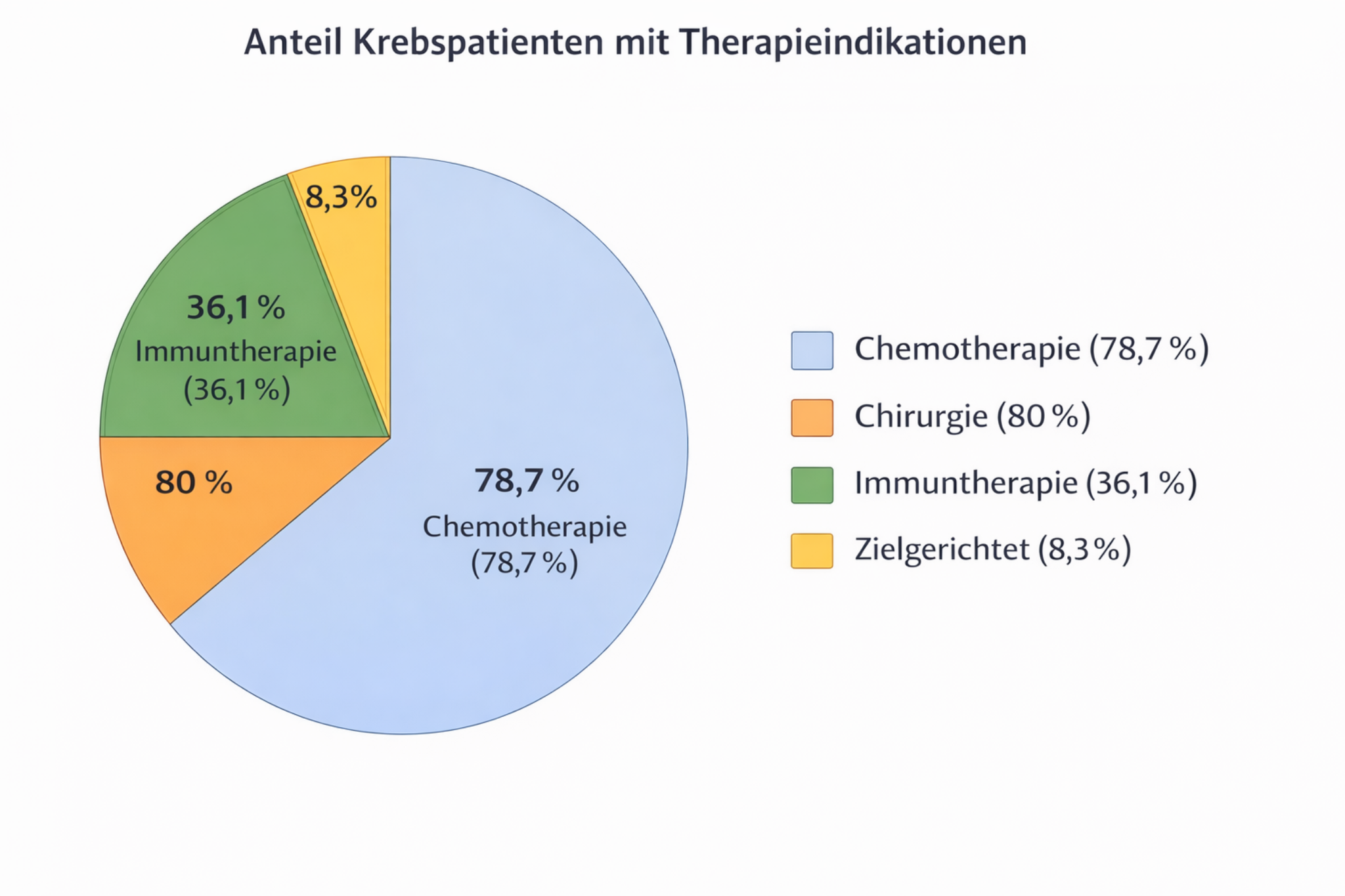 Anteil der Therapieindikationen